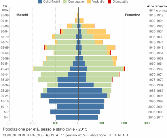 Grafico Popolazione per età, sesso e stato civile Comune di Butera (CL)