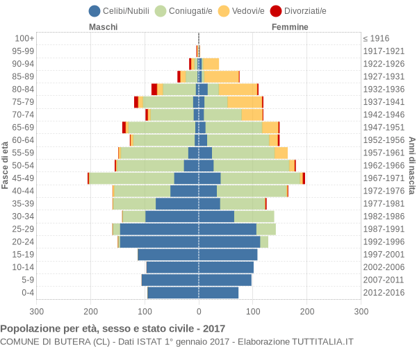 Grafico Popolazione per età, sesso e stato civile Comune di Butera (CL)