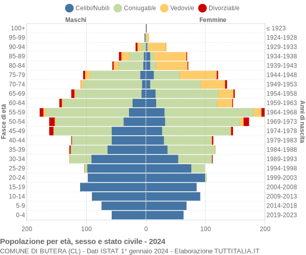 Grafico Popolazione per età, sesso e stato civile Comune di Butera (CL)