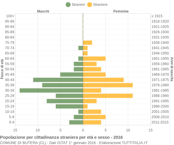 Grafico cittadini stranieri - Butera 2016