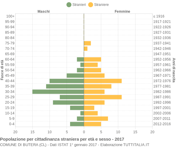 Grafico cittadini stranieri - Butera 2017