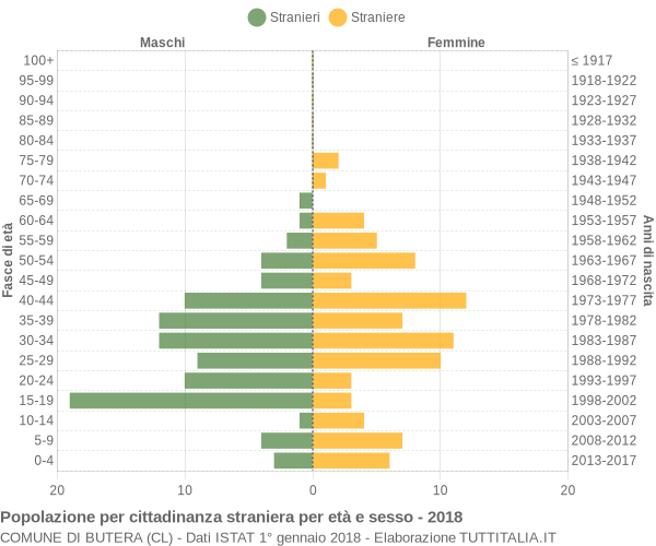 Grafico cittadini stranieri - Butera 2018