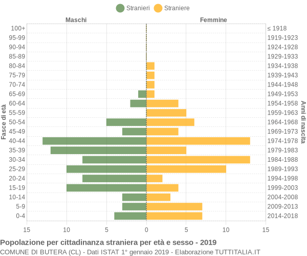 Grafico cittadini stranieri - Butera 2019