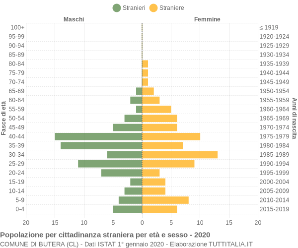 Grafico cittadini stranieri - Butera 2020