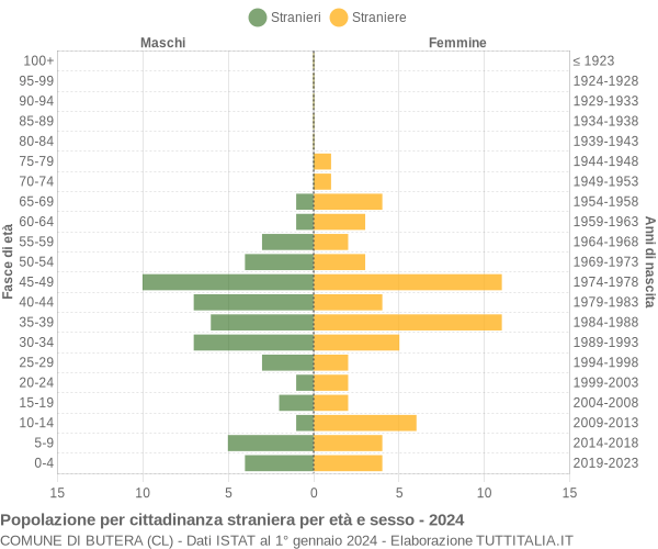 Grafico cittadini stranieri - Butera 2024