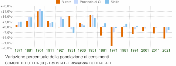 Grafico variazione percentuale della popolazione Comune di Butera (CL)