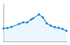 Grafico andamento storico popolazione Comune di Butera (CL)