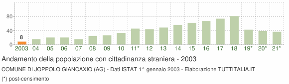 Grafico andamento popolazione stranieri Comune di Joppolo Giancaxio (AG)