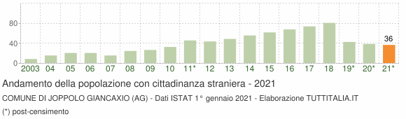 Grafico andamento popolazione stranieri Comune di Joppolo Giancaxio (AG)
