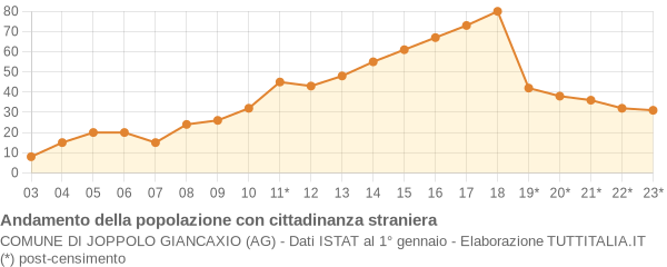 Andamento popolazione stranieri Comune di Joppolo Giancaxio (AG)