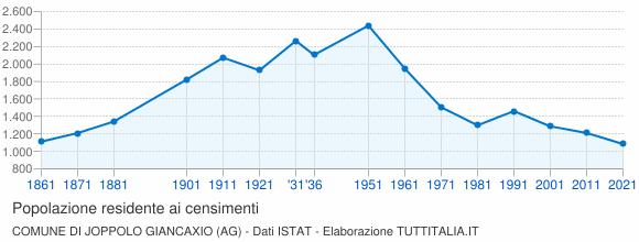 Grafico andamento storico popolazione Comune di Joppolo Giancaxio (AG)