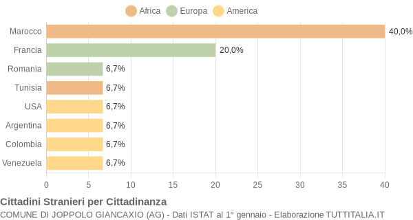 Grafico cittadinanza stranieri - Joppolo Giancaxio 2004