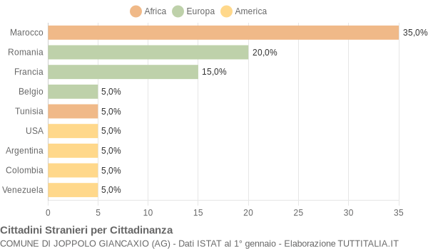 Grafico cittadinanza stranieri - Joppolo Giancaxio 2005