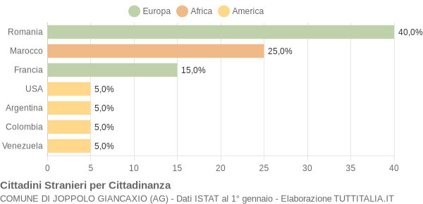 Grafico cittadinanza stranieri - Joppolo Giancaxio 2006