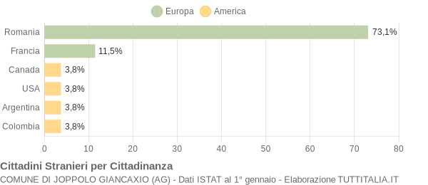 Grafico cittadinanza stranieri - Joppolo Giancaxio 2009