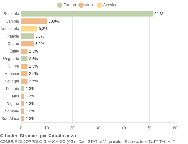 Grafico cittadinanza stranieri - Joppolo Giancaxio 2018