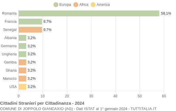 Grafico cittadinanza stranieri - Joppolo Giancaxio 2024