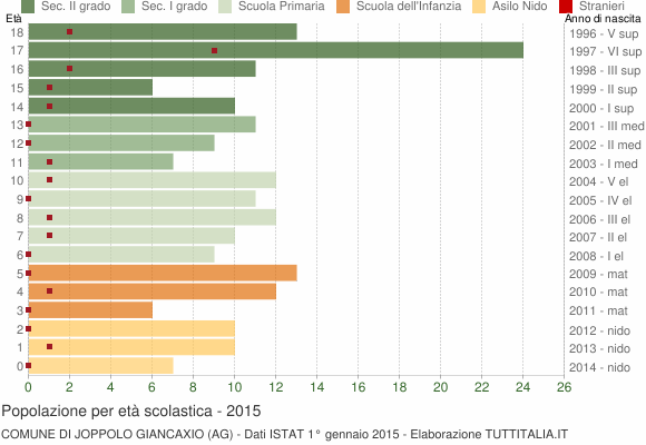 Grafico Popolazione in età scolastica - Joppolo Giancaxio 2015