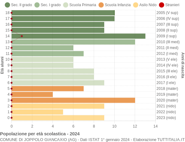 Grafico Popolazione in età scolastica - Joppolo Giancaxio 2024