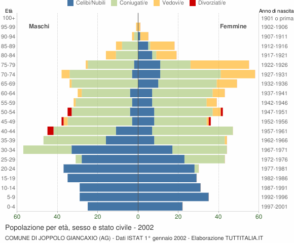 Grafico Popolazione per età, sesso e stato civile Comune di Joppolo Giancaxio (AG)