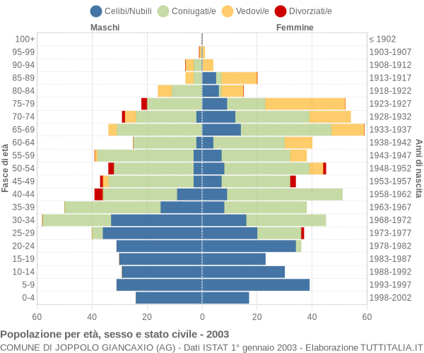 Grafico Popolazione per età, sesso e stato civile Comune di Joppolo Giancaxio (AG)