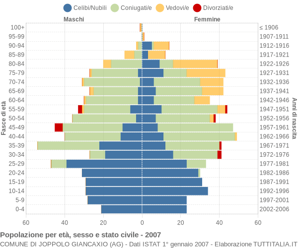 Grafico Popolazione per età, sesso e stato civile Comune di Joppolo Giancaxio (AG)