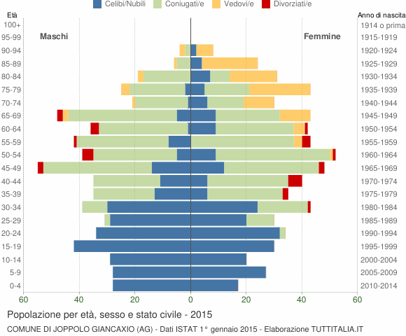 Grafico Popolazione per età, sesso e stato civile Comune di Joppolo Giancaxio (AG)