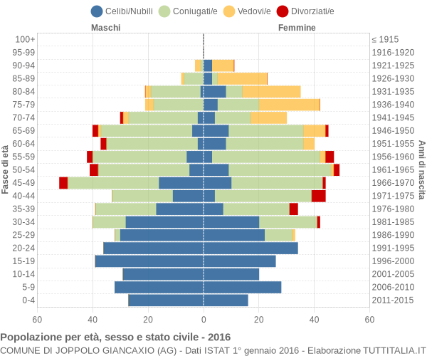 Grafico Popolazione per età, sesso e stato civile Comune di Joppolo Giancaxio (AG)