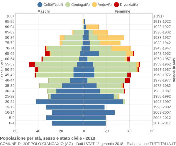 Grafico Popolazione per età, sesso e stato civile Comune di Joppolo Giancaxio (AG)