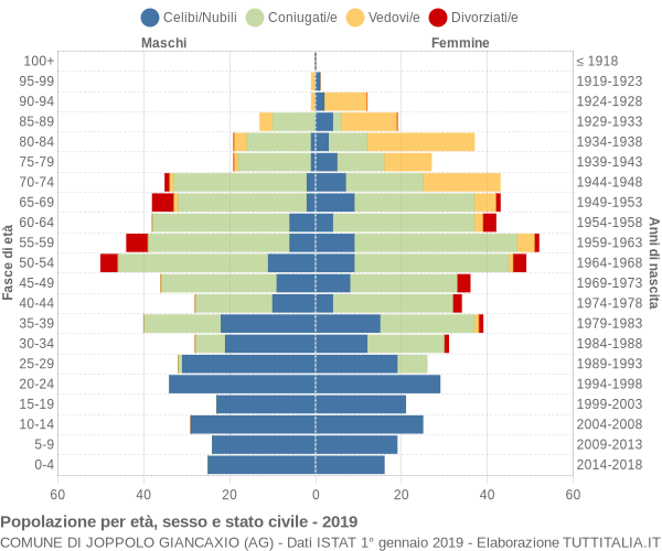 Grafico Popolazione per età, sesso e stato civile Comune di Joppolo Giancaxio (AG)