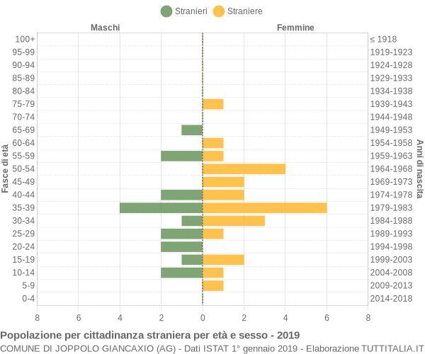 Grafico cittadini stranieri - Joppolo Giancaxio 2019