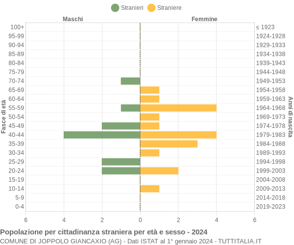 Grafico cittadini stranieri - Joppolo Giancaxio 2024