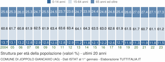 Grafico struttura della popolazione Comune di Joppolo Giancaxio (AG)