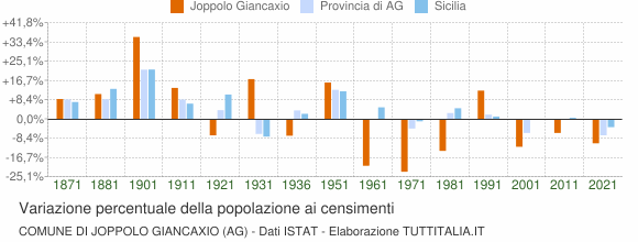 Grafico variazione percentuale della popolazione Comune di Joppolo Giancaxio (AG)