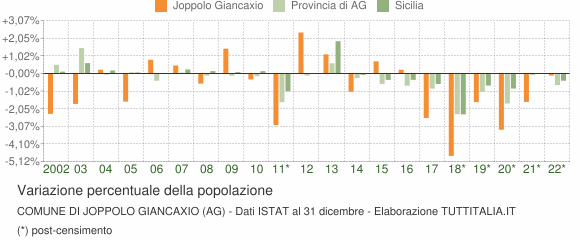 Variazione percentuale della popolazione Comune di Joppolo Giancaxio (AG)