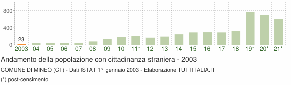 Grafico andamento popolazione stranieri Comune di Mineo (CT)