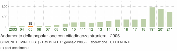 Grafico andamento popolazione stranieri Comune di Mineo (CT)