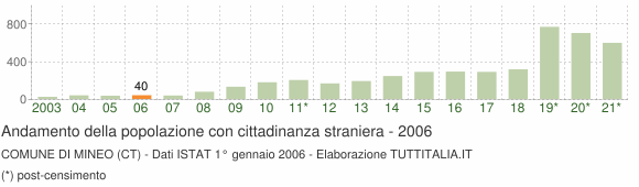 Grafico andamento popolazione stranieri Comune di Mineo (CT)