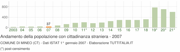 Grafico andamento popolazione stranieri Comune di Mineo (CT)