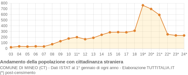 Andamento popolazione stranieri Comune di Mineo (CT)