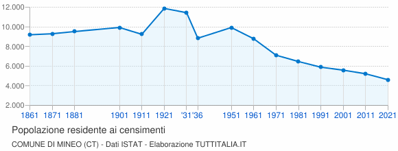 Grafico andamento storico popolazione Comune di Mineo (CT)