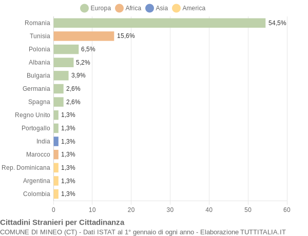 Grafico cittadinanza stranieri - Mineo 2008