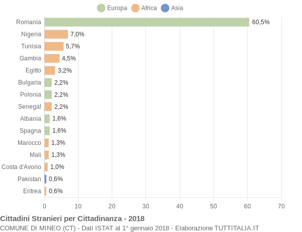 Grafico cittadinanza stranieri - Mineo 2018