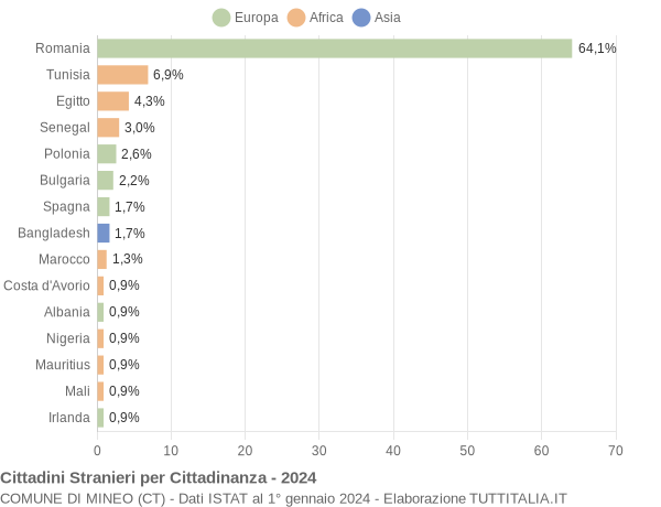 Grafico cittadinanza stranieri - Mineo 2024