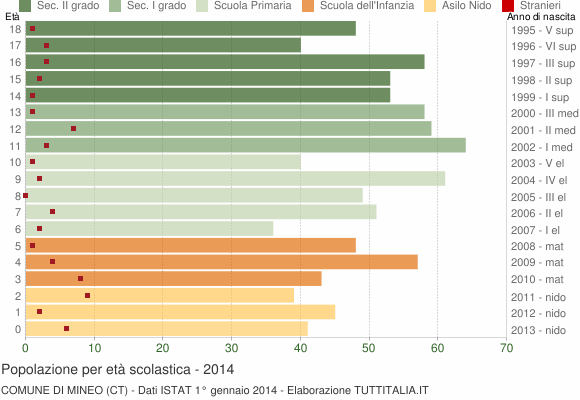 Grafico Popolazione in età scolastica - Mineo 2014