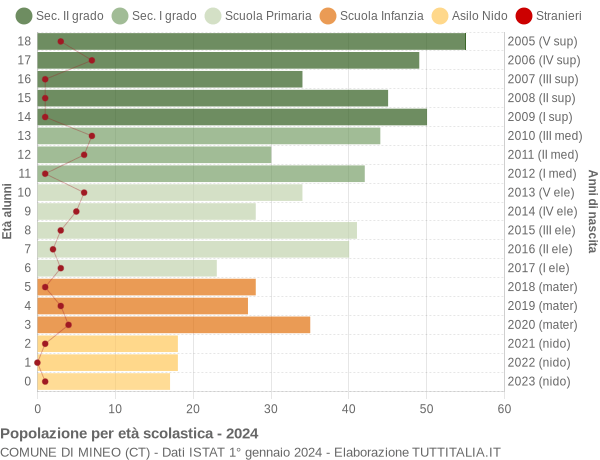 Grafico Popolazione in età scolastica - Mineo 2024