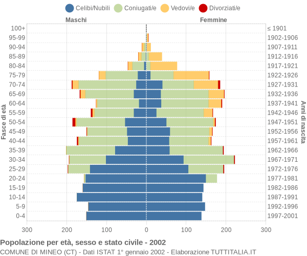 Grafico Popolazione per età, sesso e stato civile Comune di Mineo (CT)