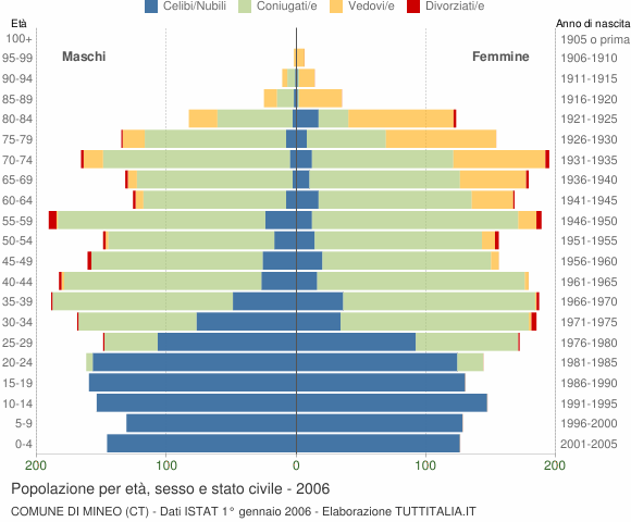 Grafico Popolazione per età, sesso e stato civile Comune di Mineo (CT)