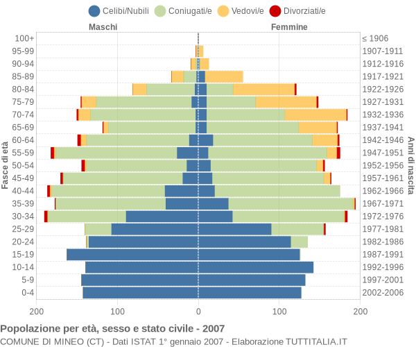 Grafico Popolazione per età, sesso e stato civile Comune di Mineo (CT)