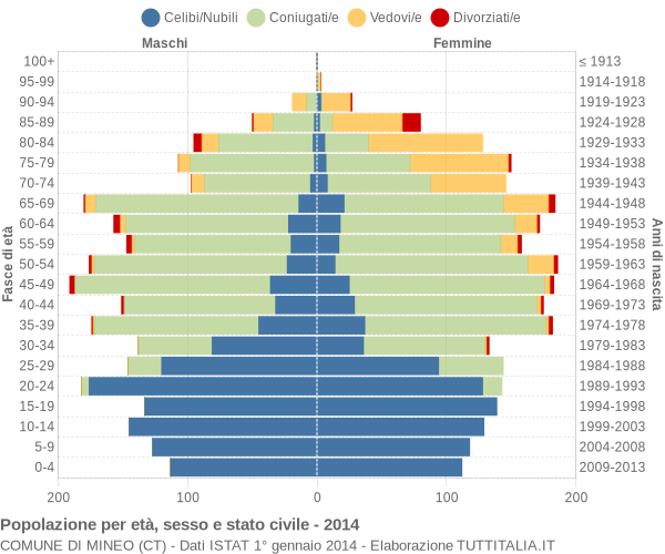 Grafico Popolazione per età, sesso e stato civile Comune di Mineo (CT)